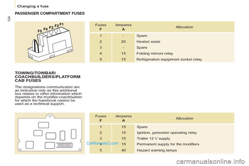Peugeot Partner 2011  Owners Manual - RHD (UK, Australia) 124
   
 
Changing a fuse  
 
 
 
PASSENGER COMPARTMENT FUSES 
 
Fuses   
  F 
   Amperes   
  A 
   Allocation 
  1  -  Spare 
  2  20  Heated seats 
  3  -  Spare 
  4  15  Folding mirrors relay 
  