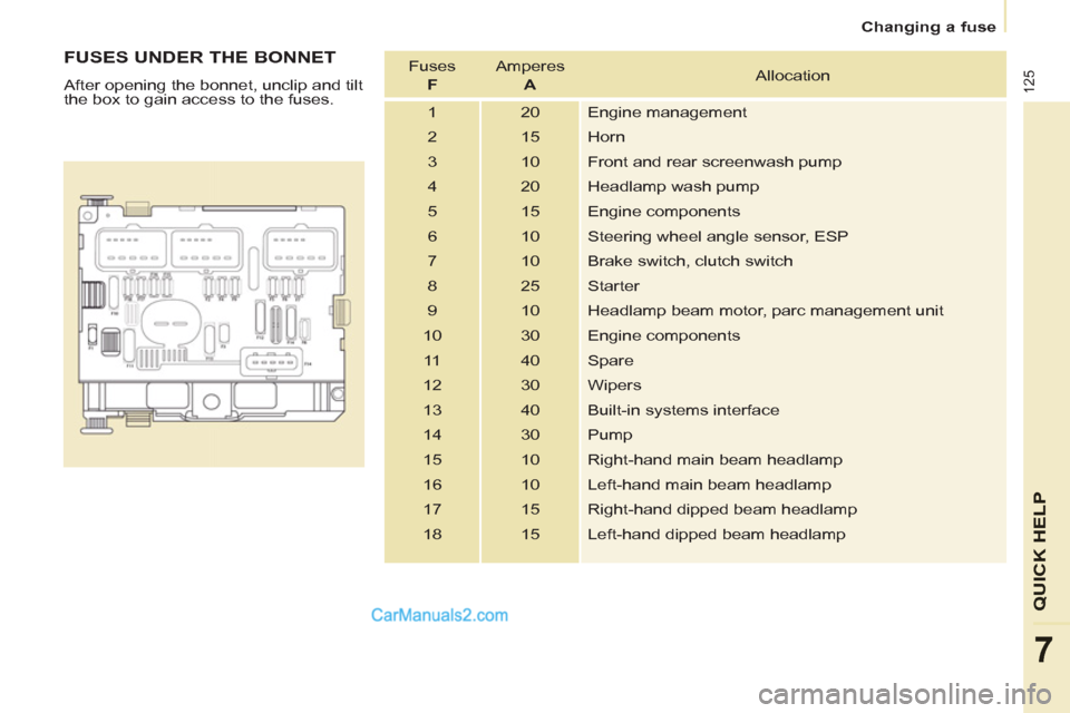 Peugeot Partner 2011  Owners Manual - RHD (UK, Australia) 125
QUICK HEL
P
7
   
 
Changing a fuse  
 
 
 
FUSES UNDER THE BONNET 
 
After opening the bonnet, unclip and tilt 
the box to gain access to the fuses.    Fuses   
  F 
   Amperes   
  A 
   Allocat