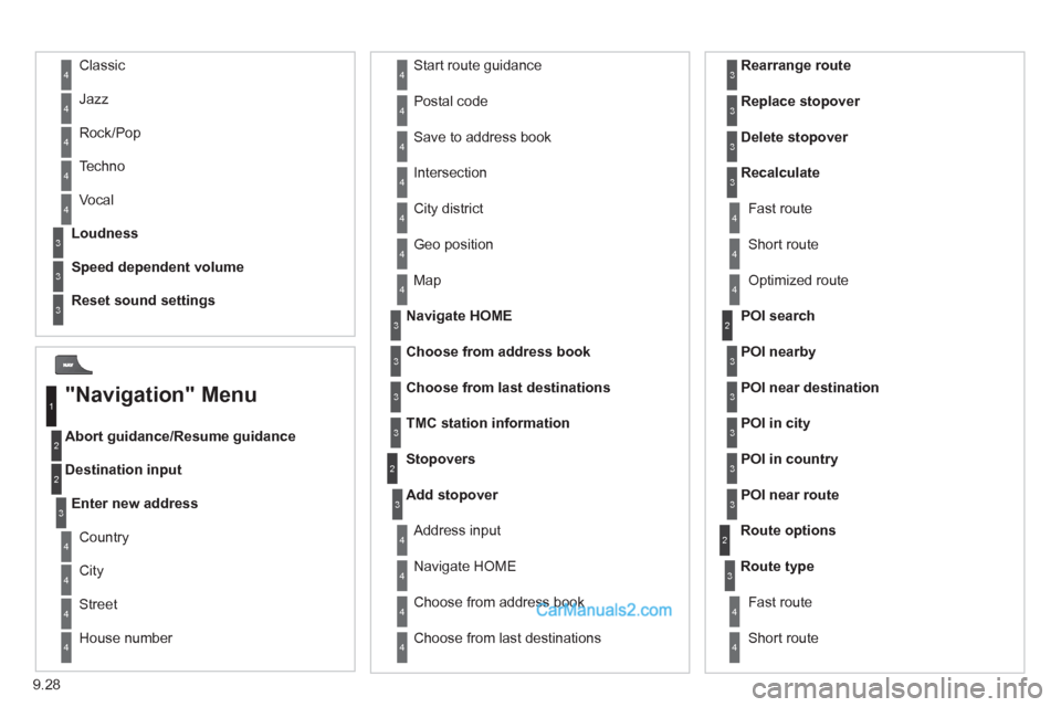 Peugeot Partner 2011  Owners Manual - RHD (UK, Australia) 9.28
Abort guidance/Resume guidance
Destination input  Geo 
position
  Ma
p
Stopovers 
Add stopover
  Navi
gate HOME
 
Choose from address book Rearran
ge route
 Choose from last destinations Replace 