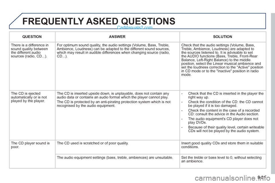 Peugeot Partner 2011 Owners Manual - RHD (UK, Australia) FREQUENTLY ASKED QUESTIONS
QUESTIONANSWER SOLUTION
Th
ere is a difference in sound quality between
the different audiosources (radio, CD...). For optimum sound qualit
y, the audio settings (Volume Peugeot Partner 2011 Owners Manual - RHD (UK, Australia) FREQUENTLY ASKED QUESTIONS
QUESTIONANSWER SOLUTION
Th
ere is a difference in sound quality between
the different audiosources (radio, CD...). For optimum sound qualit
y, the audio settings (Volume
