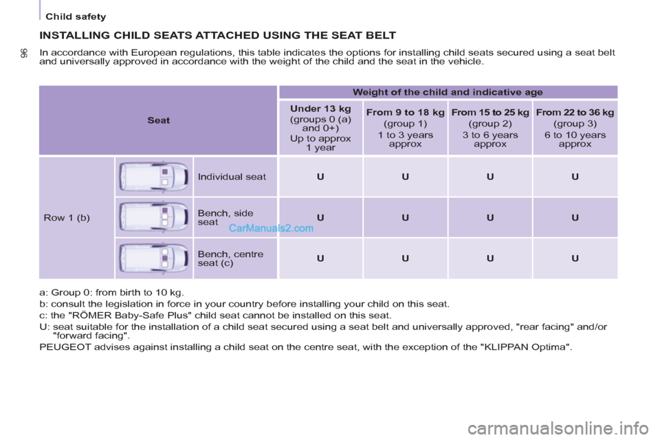 Peugeot Partner 2011 Owners Manual - RHD (UK, Australia)
Child safety
96
INSTALLING CHILD SEATS ATTACHED USING THE SEAT BELT
In accordance with European regulations, this table indicates the options for installing child seats secured using a s Peugeot Partner 2011 Owners Manual - RHD (UK, Australia)
Child safety
96
INSTALLING CHILD SEATS ATTACHED USING THE SEAT BELT
In accordance with European regulations, this table indicates the options for installing child seats secured using a s