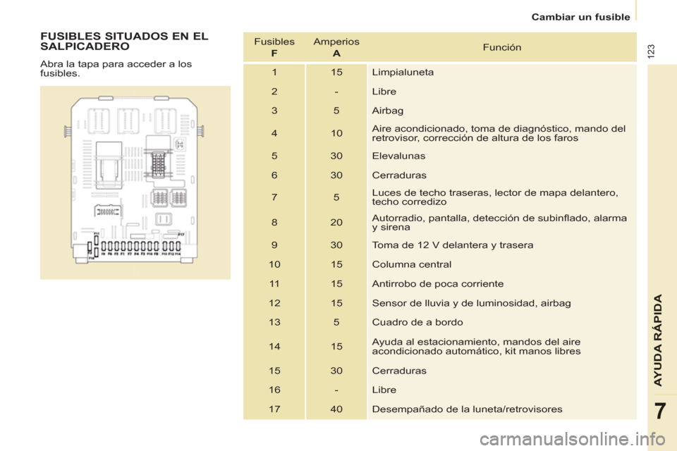 Peugeot Partner 2011  Manual del propietario (in Spanish) 123
AYUDA RÁPID
A
7
Cambiar un fusible
   
FUSIBLES SITUADOS EN EL 
SALPICADERO 
  Abra la tapa para acceder a los 
fusibles.   Fusibles   
  F    Amperios   
  A    Función 
  1  15  Limpialuneta 
