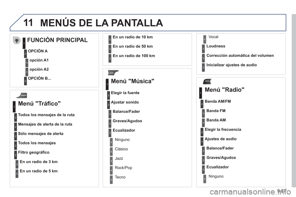 Peugeot Partner 2011  Manual del propietario (in Spanish) 9.27
11
RADIO
  MEN