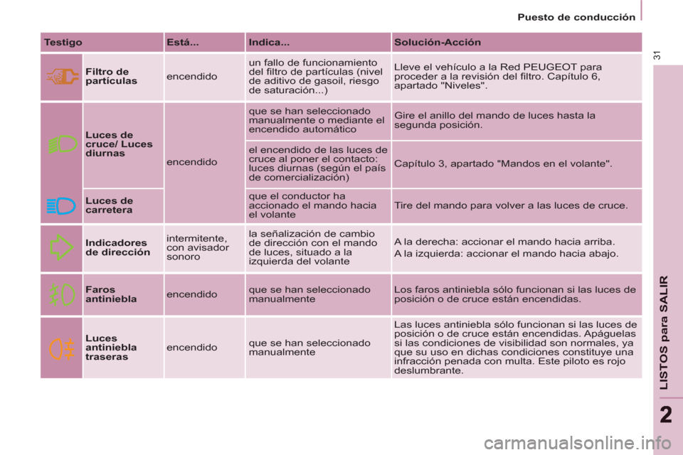 Peugeot Partner 2011 Manual del propietario (in Spanish) 31
LISTOS para SALIR
22
Puesto de conducción
Testigo
Está...
Indica...
Solución-Acción
Filtro de
partículas
encendido un fallo de funcionamiento
del Peugeot Partner 2011 Manual del propietario (in Spanish) 31
LISTOS para SALIR
22
Puesto de conducción
Testigo
Está...
Indica...
Solución-Acción
Filtro de
partículas
encendido un fallo de funcionamiento
del