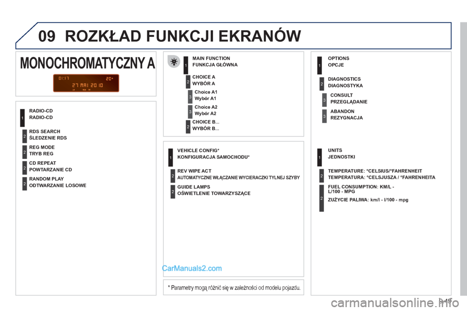 Peugeot Partner 2011  Instrukcja Obsługi (in Polish) 9.49
09  ROZKŁAD FUNKCJI EKRANÓW 
RADIO-CD FUNKCJA GŁÓWN
A 
 
 
*  
 Parametry mogą różnić się w zależności od modelu pojazdu.  
 
 
WYBÓR A 
WYB
ÓR B... 
MONOCHROMATYCZNY A 
Wybór A1
Wy