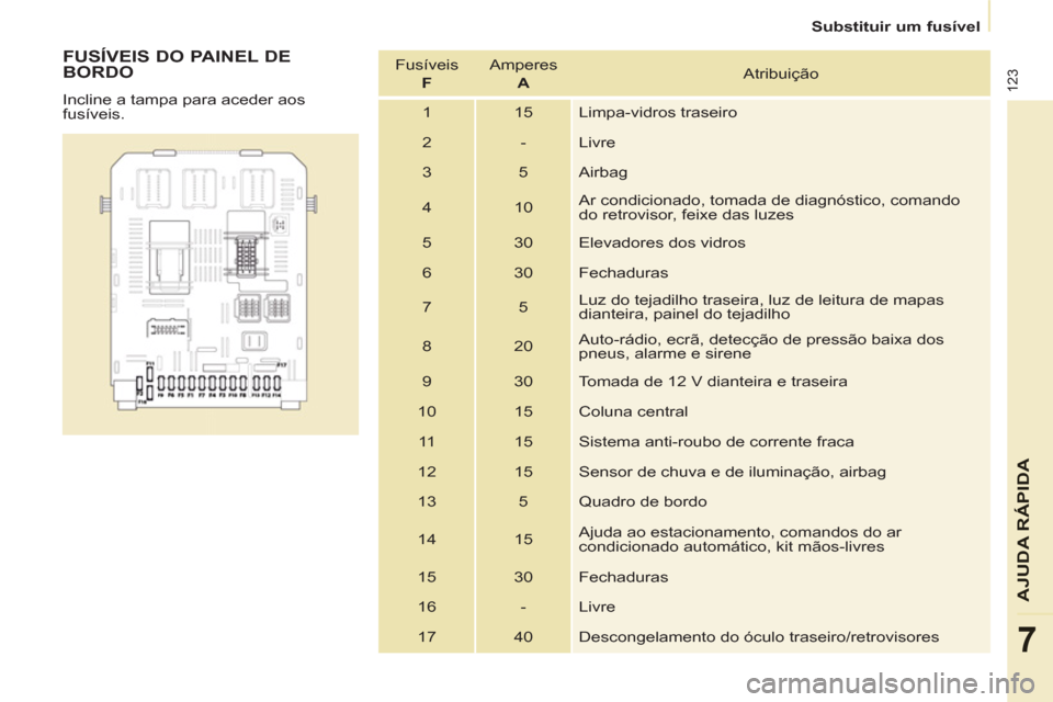 Peugeot Partner 2011  Manual do proprietário (in Portuguese) 123
AJUDA RÁPIDA
7
   
 
Substituir um fusível  
 
 
 
FUSÍVEIS DO PAINEL DE 
BORDO 
  Incline a tampa para aceder aos 
fusíveis.   Fusíveis   
  F 
   Amperes   
  A 
   Atribuição 
  1  15  L
