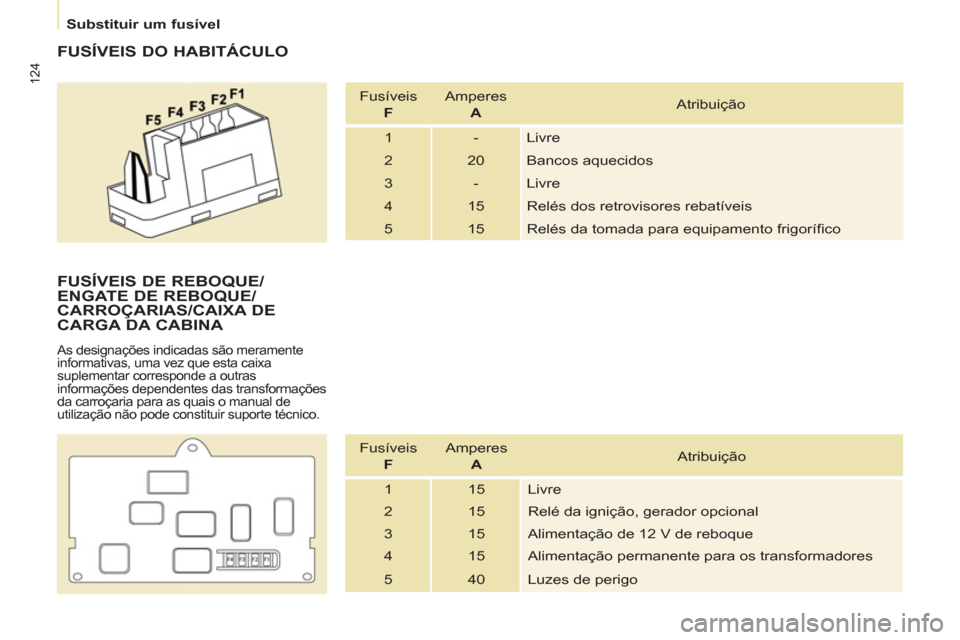 Peugeot Partner 2011  Manual do proprietário (in Portuguese) 124
   
 
Substituir um fusível  
 
 
 
FUSÍVEIS DO HABITÁCULO 
 
Fusíveis   
  F 
   Amperes   
  A 
   Atribuição 
  1  -  Livre 
  2  20  Bancos aquecidos 
  3  -  Livre 
  4  15  Relés dos 