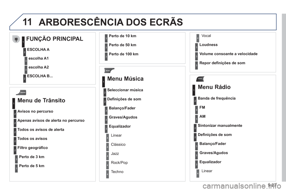 Peugeot Partner 2011  Manual do proprietário (in Portuguese) 9.27
11
RADIO
  ARBORESC