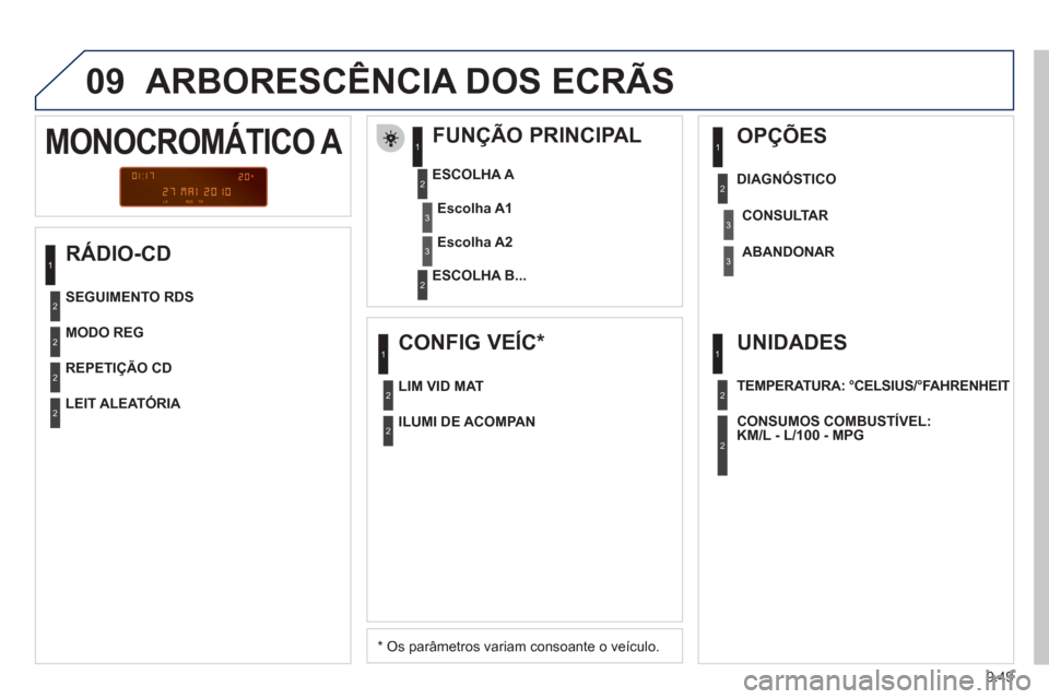 Peugeot Partner 2011  Manual do proprietário (in Portuguese) 9.49
09  ARBORESCÊNCIA DOS ECRÃS 
 
 
RÁDIO-CD    
FUNÇÃO PRINCIPAL 
 
 
*   Os parâmetros variam consoante o veículo.   
ESCOLHA A 
   
ESCOLHA B...
MONOCROMÁTICO A 
Escolha A1
Escolha A2
MOD