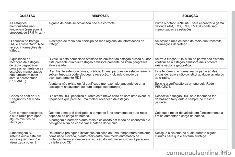 Peugeot Partner 2011 Manual do proprietário (in Portuguese) 9.55
QUESTÃORESPOSTASOLUÇÃO
As estaçõesmemorizadas nãofuncionam (sem som, éapresentado 87,5 Mhz...).
A gama de onda seleccionada não é a correcta.
Prima o botão BAND AST para encontrar Peugeot Partner 2011 Manual do proprietário (in Portuguese) 9.55
QUESTÃORESPOSTASOLUÇÃO
As estaçõesmemorizadas nãofuncionam (sem som, éapresentado 87,5 Mhz...).
A gama de onda seleccionada não é a correcta.
Prima o botão BAND AST para encontrar