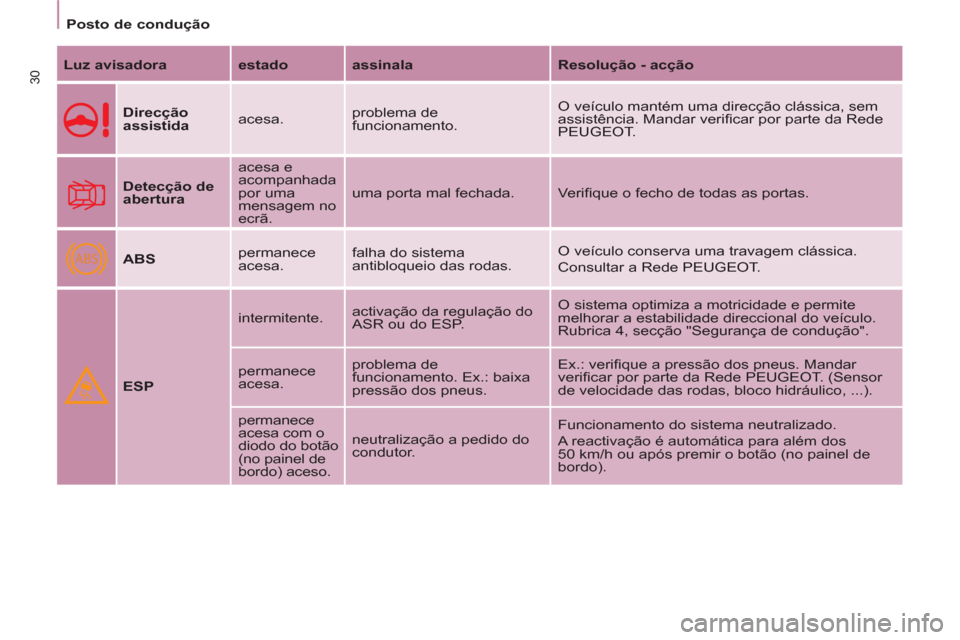 Peugeot Partner 2011 Manual do proprietário (in Portuguese) ABS
30
Posto de condução
Luz avisadora
estado
assinala
Resolução - acção
Direcção
assistida
acesa. problema de
funcionamento. O veículo mantém u Peugeot Partner 2011 Manual do proprietário (in Portuguese) ABS
30
Posto de condução
Luz avisadora
estado
assinala
Resolução - acção
Direcção
assistida
acesa. problema de
funcionamento. O veículo mantém u