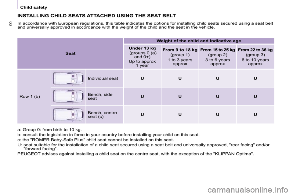 Peugeot Partner 2010  Owners Manual 90
   Child safety   
 INSTALLING CHILD SEATS ATTACHED USING THE SEAT BELT 
 In accordance with European regulations, this table indicates the options for installing child seats secured using a seat b