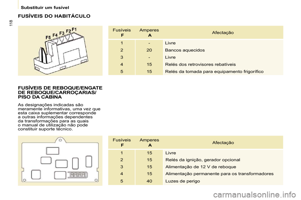 Peugeot Partner 2010  Manual do proprietário (in Portuguese) 118
   Substituir um fusível   
  FUSÍVEIS DO HABITÁCULO  Fusíveis     F     Amperes   
  A     Afectação 
 1   -   Livre  
 2   20   Bancos aquecidos 
 3   -   Livre 
 4   15   Relés dos retro
