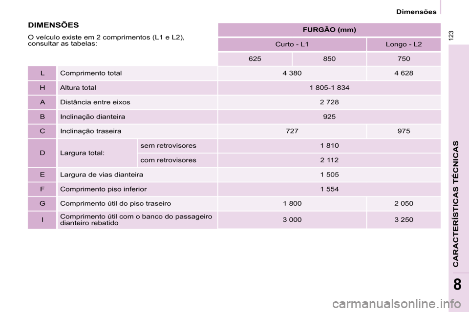 Peugeot Partner 2010  Manual do proprietário (in Portuguese) 123
   Dimensões   
CARACTERÍSTICAS TÉCNICAS
8
     
FURGÃO (mm)    
  Curto - L1     Longo - L2  
  625     850     750  
  L    Comprimento total    4 380     4 628  
  H    Altura total    1 80