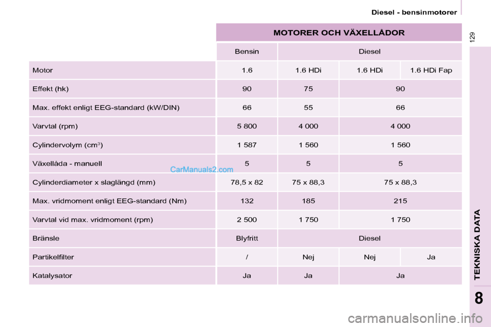 Peugeot Partner 2010  Ägarmanual (in Swedish) 129
TEKNISKA DATA
8
 Diesel - bensinmotorer 
 MOTORER OCH VÄXELLÅDOR 
    Bensin     Diesel  
 Motor    1.6     1.6 HDi     1.6 HDi     1.6 HDi Fap  
� �E�f�f�e�k�t� �(�h�k�)�    90     75     90  

