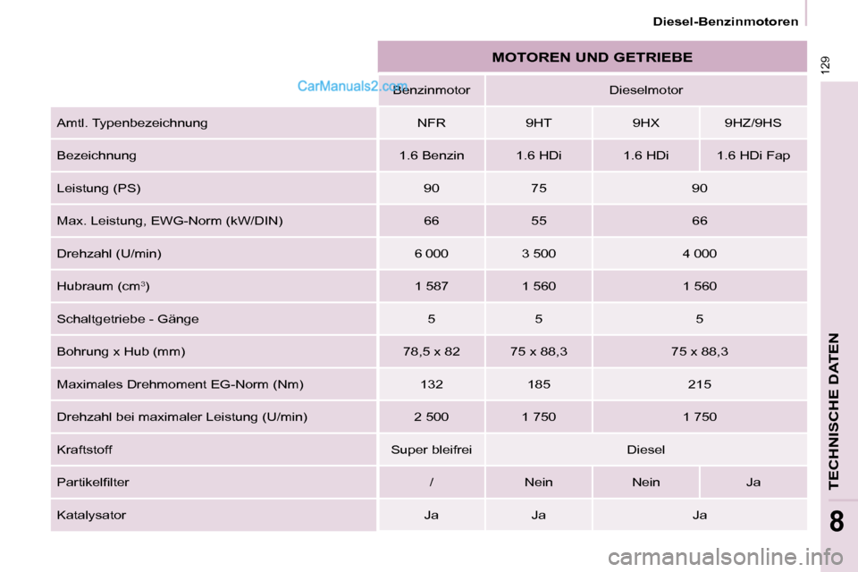 Peugeot Partner 2009  Betriebsanleitung (in German) 129
TECHNISCHE DATEN
8
 Diesel-Benzinmotoren 
 MOTOREN UND GETRIEBE 
    Benzinmotor     Dieselmotor  
 Amtl. Typenbezeichnung    NFR     9HT     9HX     9HZ/9HS   
 Bezeichnung    1.6 Benzin     1.6 