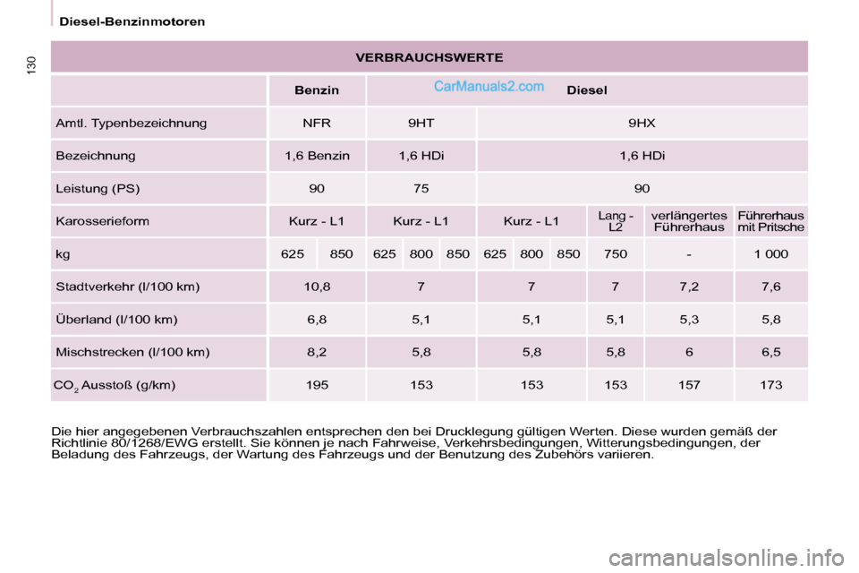 Peugeot Partner 2009  Betriebsanleitung (in German) 130
 Diesel-Benzinmotoren 
 Die hier angegebenen Verbrauchszahlen entsprechen den bei D rucklegung gültigen Werten. Diese wurden gemäß der 
Richtlinie 80/1268/EWG erstellt. Sie können je nach Fahr