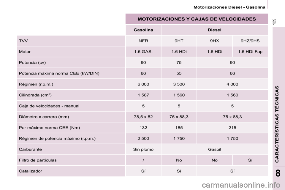 Peugeot Partner 2009  Manual del propietario (in Spanish) 129
CARACTERÍSTICAS TÉCNICAS
8
 Motorizaciones Diesel - Gasolina 
 MOTORIZACIONES Y CAJAS DE VELOCIDADES 
     
G  
asolin  
a        D 
iesel    
 TVV    NFR     9HT     9HX     9HZ/9HS  
 Motor   