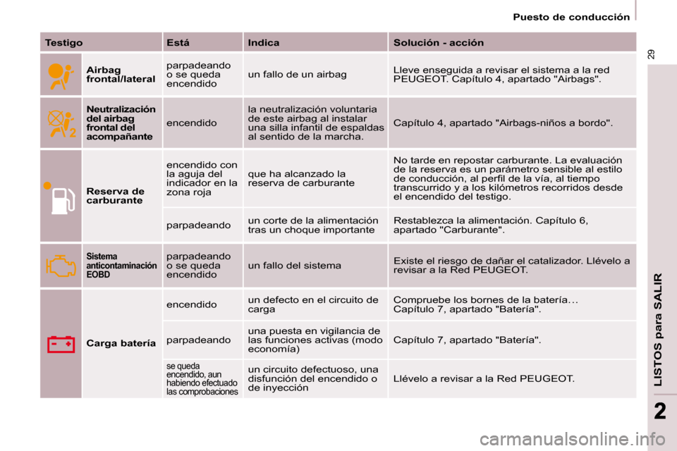 Peugeot Partner 2009 Manual del propietario (in Spanish) 29
LISTOS para SALIR
22
Puesto de conducción
Testigo Está Indica Solución - acción
Airbag
frontal/lateral parpadeando
o se queda
encendido
un fallo de un air Peugeot Partner 2009 Manual del propietario (in Spanish) 29
LISTOS para SALIR
22
Puesto de conducción
Testigo Está Indica Solución - acción
Airbag
frontal/lateral parpadeando
o se queda
encendido
un fallo de un air