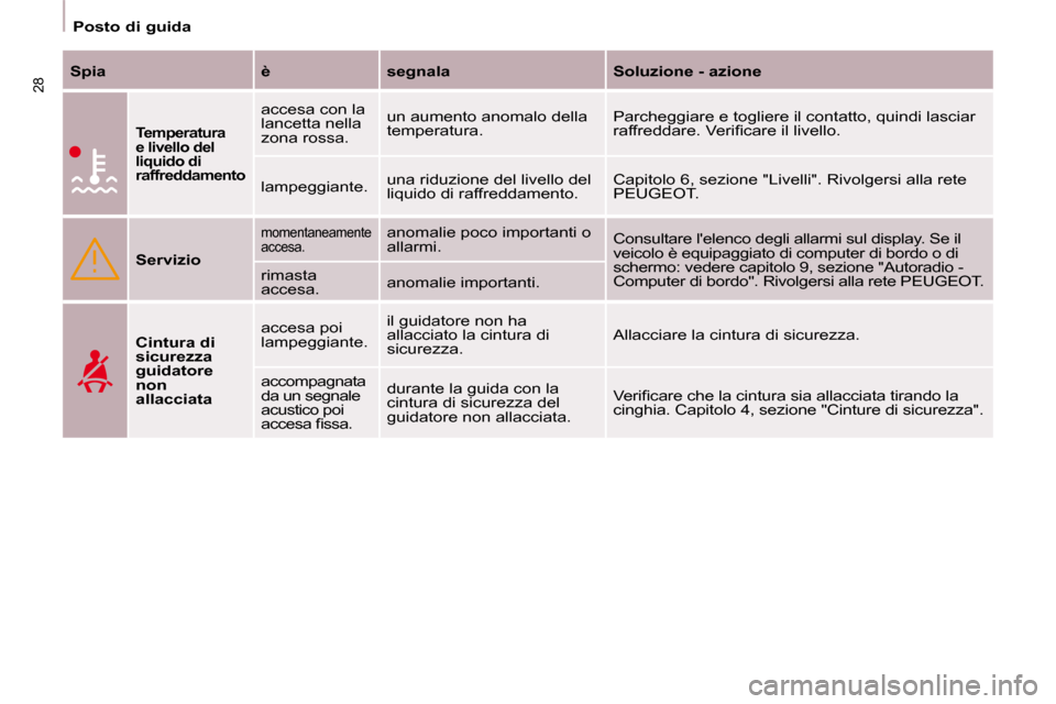 Peugeot Partner 2009  Manuale del proprietario (in Italian) 28
   Posto di guida   
  
Spia       è      segnala      Soluzione - azione  
  
Temperatura  
e livello del 
liquido di 
raffreddamento   
 accesa con la 
lancetta nella 
zona rossa.   un aumento a