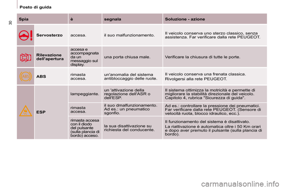 Peugeot Partner 2009  Manuale del proprietario (in Italian) ABS
30
   Posto di guida   
  
Spia       è      segnala      Soluzione - azione  
  
Servosterzo     accesa.   il suo malfunzionamento.   Il veicolo conserva uno sterzo classico, senza  
�a�s�s�i�s�