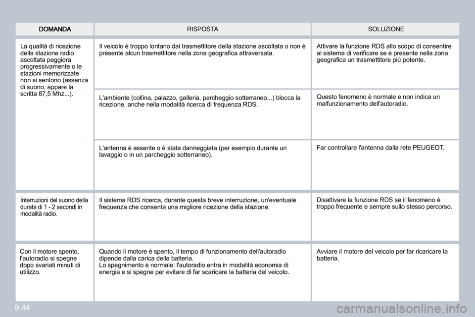 Peugeot Partner 2009  Manuale del proprietario (in Italian) 9.44
 SOLUZIONE  RISPOSTA 
 La qualità di ricezione della stazione radio ascoltata peggiora progressivamente o le stazioni memorizzate non si sentono (assenza di suono, appare la scritta 87,5 Mhz...)