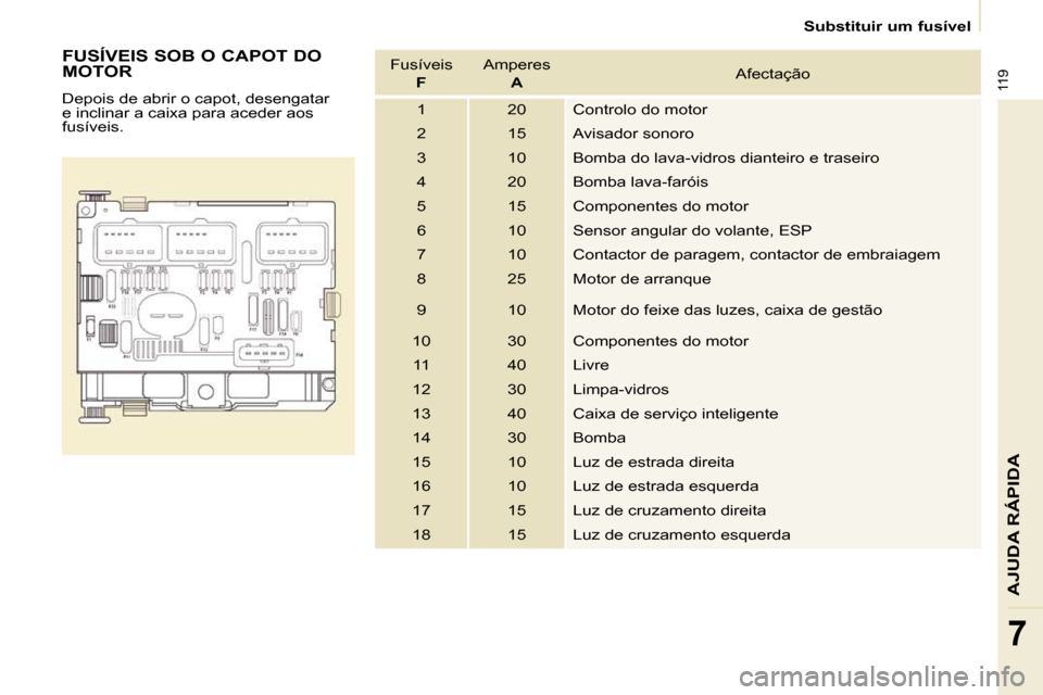 Peugeot Partner 2009  Manual do proprietário (in Portuguese) 119
AJUDA RÁPIDA
7
   Substituir um fusível   
  FUSÍVEIS SOB O CAPOT DO  
MOTOR  
 Depois de abrir o capot, desengatar  
e inclinar a caixa para aceder aos 
fusíveis.    Fusíveis   
 
F     Ampe