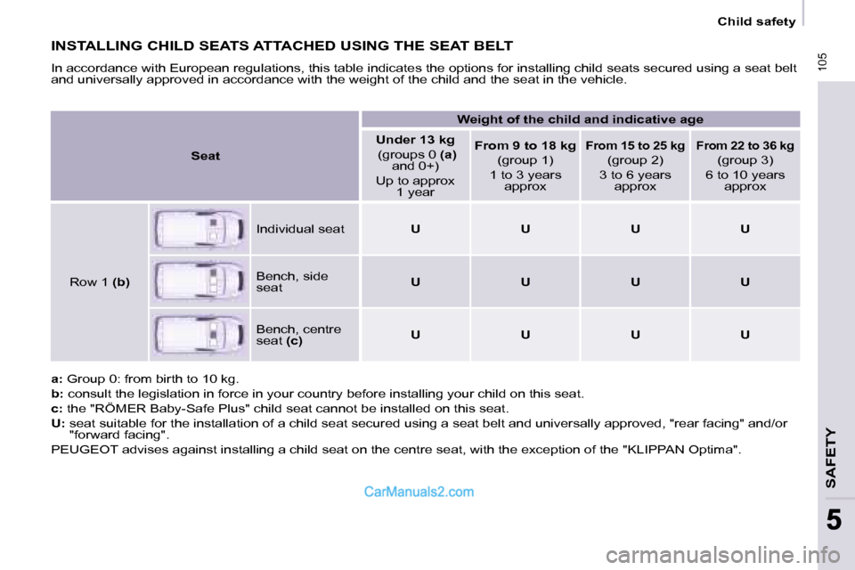 Peugeot Partner 2008.5  Owners Manual  105
SAFETY
 105
55
   Child safety   
 INSTALLING CHILD SEATS ATTACHED USING THE SEAT BELT 
 In accordance with European regulations, this table indicates the options for installing child seats secur