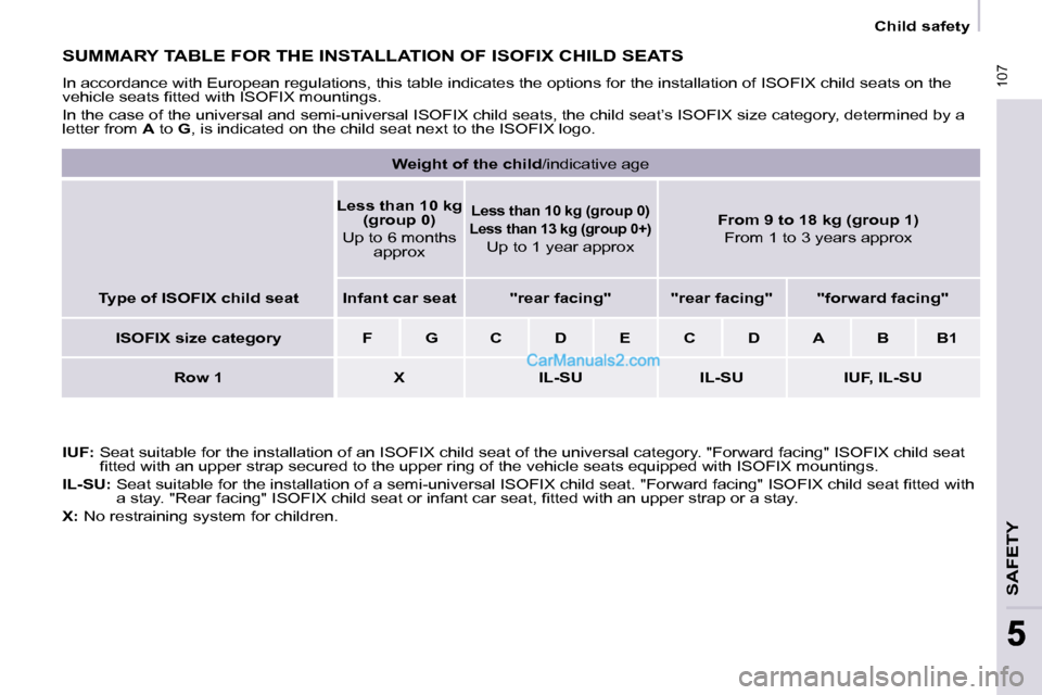 Peugeot Partner 2008.5  Owners Manual  107
SAFETY
 107
55
   Child safety   
 SUMMARY TABLE FOR THE INSTALLATION OF ISOFIX CHILD SEATS 
 In accordance with European regulations, this table indicates the options for the installation of ISO