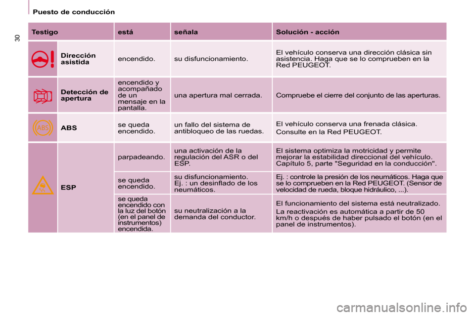 Peugeot Partner 2008  Manual del propietario (in Spanish) ABS
30
Puesto de conducción
Testigo está señala Solución - acciónDirección  
asistida encendido. su disfuncionamiento. El vehículo conserva una dirección clásica sin 
asistencia. Haga que se 