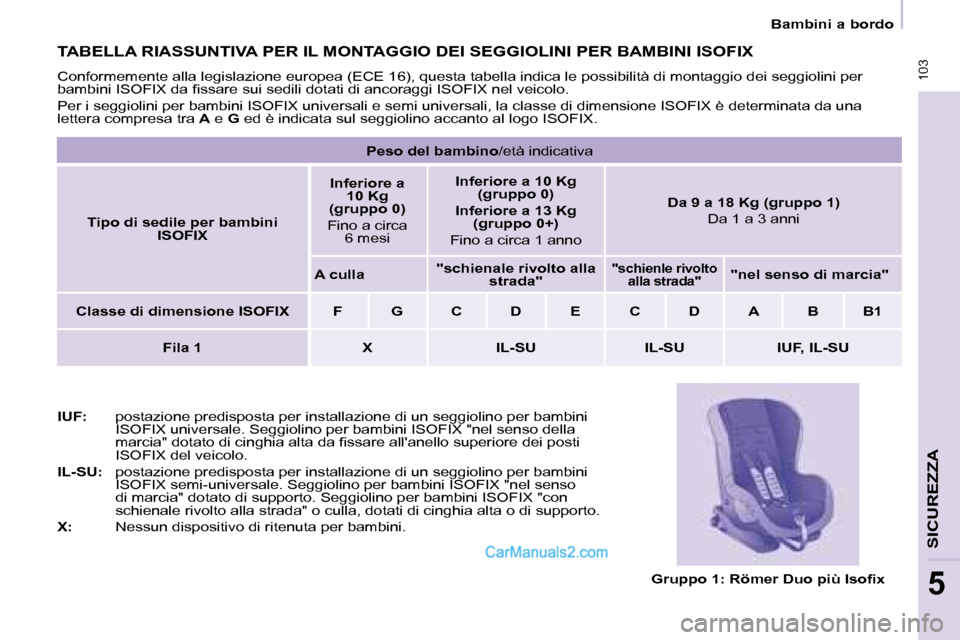 Peugeot Partner 2008 Manuale del proprietario (in Italian) 103
SICUREZZA
5
103
5
Bambini a bordo
TABELLA RIASSUNTIVA PER IL MONTAGGIO DEI SEGGIOLINI PER BAMBINI ISOFIX
Conformemente alla legislazione europea (ECE 16), questa tabella indica le possibilità d Peugeot Partner 2008 Manuale del proprietario (in Italian) 103
SICUREZZA
5
103
5
Bambini a bordo
TABELLA RIASSUNTIVA PER IL MONTAGGIO DEI SEGGIOLINI PER BAMBINI ISOFIX
Conformemente alla legislazione europea (ECE 16), questa tabella indica le possibilità d