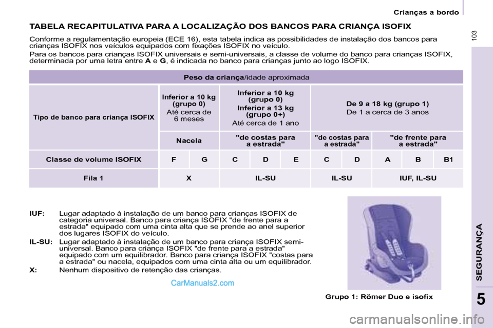 Peugeot Partner 2008 Manual do proprietário (in Portuguese) 103
SEGURANÇA
5
103
5
Crianças a bordo
TABELA RECAPITULATIVA PARA A LOCALIZAÇÃO DOS BANCOS PARA CRIANÇA ISOFIX
Conforme a regulamentação europeia (ECE 16), esta tabela indica as possibilidade Peugeot Partner 2008 Manual do proprietário (in Portuguese) 103
SEGURANÇA
5
103
5
Crianças a bordo
TABELA RECAPITULATIVA PARA A LOCALIZAÇÃO DOS BANCOS PARA CRIANÇA ISOFIX
Conforme a regulamentação europeia (ECE 16), esta tabela indica as possibilidade