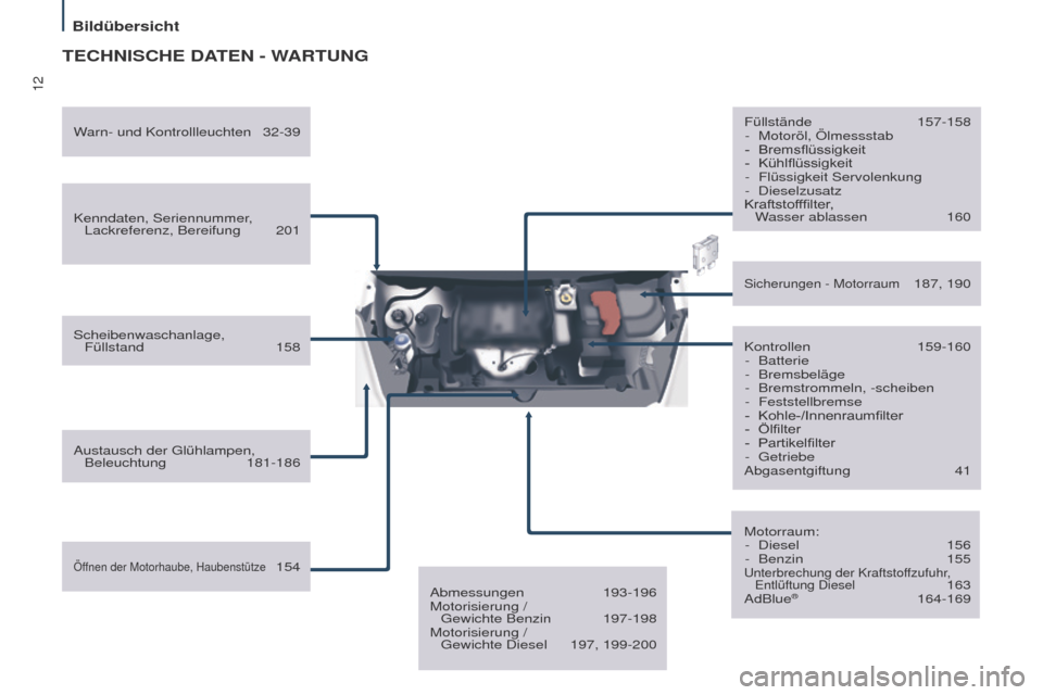Peugeot Partner Tepee 2017  Betriebsanleitung (in German) 12
Partner2VP_de_Chap01_vue-ensemble_ed02-2016
TECHNISCHE DATEN - WARTUNG
Kenndaten, Seriennummer, Lackreferenz, Bereifung  201
Scheibenwaschanlage, 
 
Füllstand
 
158
Austausch der 

g lühlampen, 
