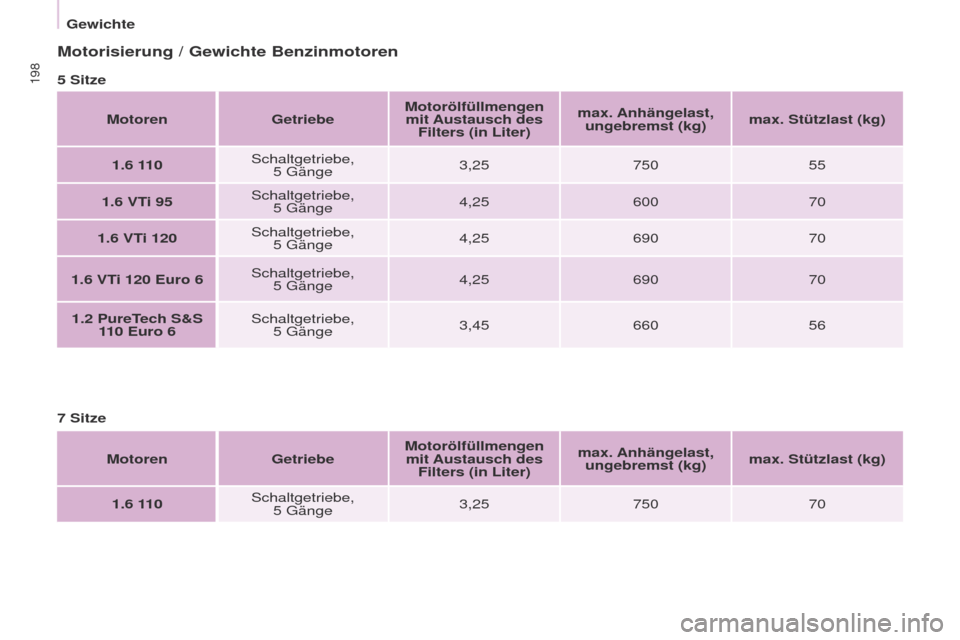 Peugeot Partner Tepee 2017  Betriebsanleitung (in German) 198
Partner2VP_de_Chap09_Caract-technique_ed02-2016Partner2VP_de_Chap09_Caract-technique_ed02-2016
Motorisierung / Gewichte Benzinmotoren
5 SitzeMotoren GetriebeMotorölfüllmengen 
mit Austausch 
des