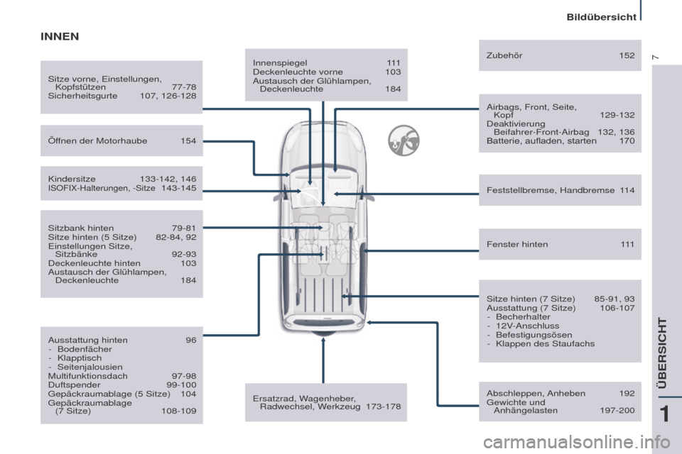Peugeot Partner Tepee 2017 Betriebsanleitung (in German) 7
Partner2VP_de_Chap01_vue-ensemble_ed02-2016
Innenspiegel 111
Deckenleuchte vorne 103
Austausch der
g lühlampen,
Deckenleuchte
184Airbags, Front, Seite, Kopf
129-132
Deaktivierung
Beifah Peugeot Partner Tepee 2017 Betriebsanleitung (in German) 7
Partner2VP_de_Chap01_vue-ensemble_ed02-2016
Innenspiegel 111
Deckenleuchte vorne 103
Austausch der
g lühlampen,
Deckenleuchte
184Airbags, Front, Seite, Kopf
129-132
Deaktivierung
Beifah