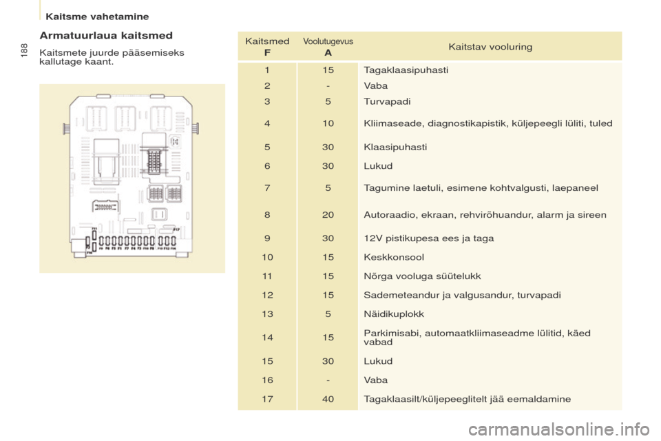 Peugeot Partner Tepee 2017  Omaniku käsiraamat (in Estonian) 188
Partner2VP_et_Chap08_Aide-rapide_ed02-2016Partner2VP_et_Chap08_Aide-rapide_ed02-2016
Armatuurlaua kaitsmed
Kaitsmete juurde pääsemiseks 
kallutage kaant.Kaitsmed 
F
Voolutugevus 
A Kaitstav vool