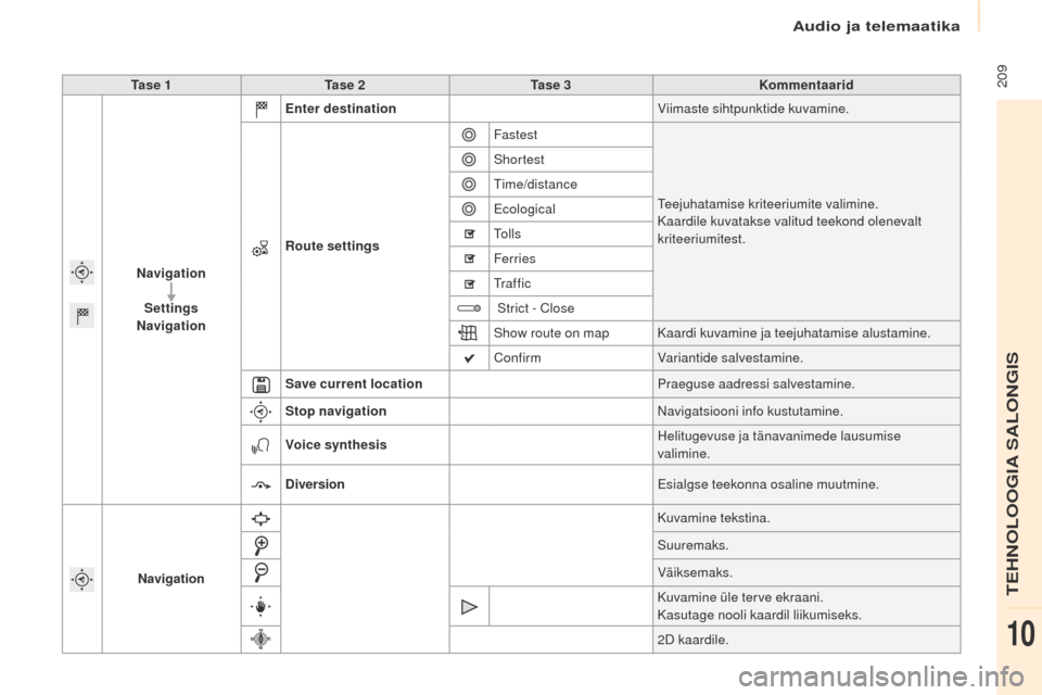 Peugeot Partner Tepee 2017  Omaniku käsiraamat (in Estonian)  209
Partner2VP_et_Chap10a_SMegplus_ed02-2016
Ta s e  1Ta s e 2 Ta s e  3 Kommentaarid
Navigation Settings
Navigation Enter destination
Viimaste sihtpunktide kuvamine.
Route settings Fastest
te

ejuha