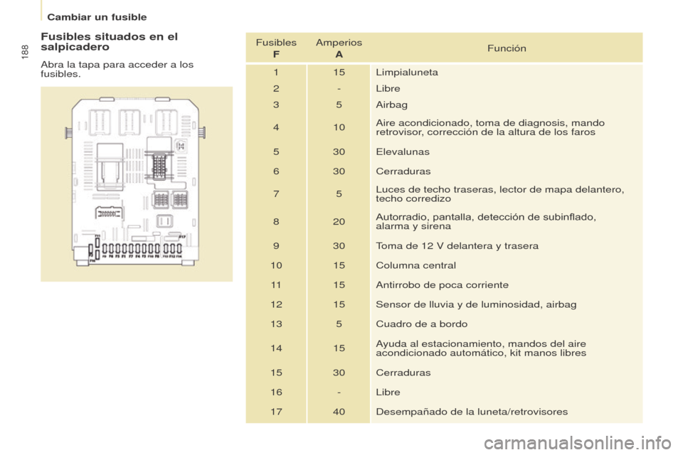 Peugeot Partner Tepee 2017  Manual del propietario (in Spanish) 188
Partner2VP_es_Chap08_Aide-rapide_ed02-2016Partner2VP_es_Chap08_Aide-rapide_ed02-2016
Fusibles situados en el 
salpicadero
Abra la tapa para acceder a los 
fusibles.Fusibles 
F Amperios 
A Función