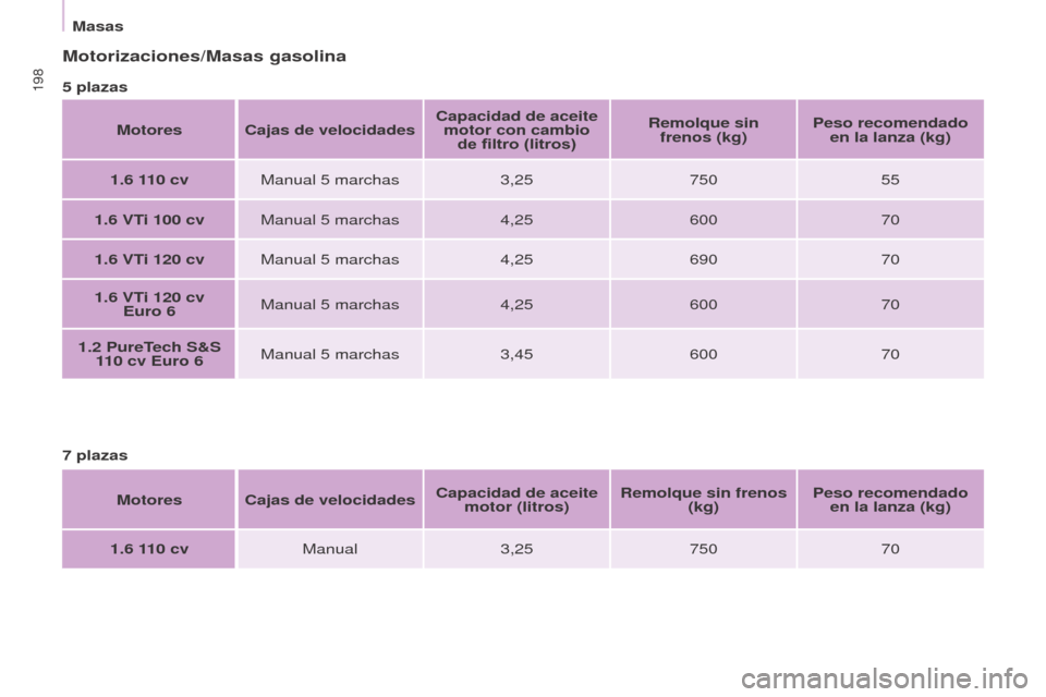 Peugeot Partner Tepee 2017  Manual del propietario (in Spanish) 198
Partner2VP_es_Chap09_Caract-technique_ed02-2016Partner2VP_es_Chap09_Caract-technique_ed02-2016
Motorizaciones/Masas gasolina
5 plazasMotores Cajas de velocidades Capacidad de aceite 
motor con cam