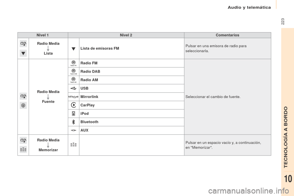 Peugeot Partner Tepee 2017  Manual del propietario (in Spanish)  223
Partner2VP_es_Chap10a_SMEGplus_ed02-2016
Nivel 1Nivel 2 Comentarios
Radio Media
Lista Lista de emisoras FM
Pulsar en una emisora de radio para 
seleccionarla.
Radio Media Fuente Radio FM
Seleccio