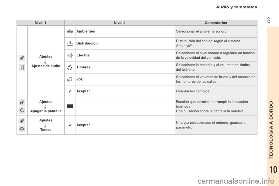 Peugeot Partner Tepee 2017  Manual del propietario (in Spanish)  235
Partner2VP_es_Chap10a_SMEGplus_ed02-2016
Nivel 1Nivel 2 Comentarios
Ajustes
Ajustes de audio Ambientes
Seleccionar el ambiente sonoro.
Distribución Distribución del sonido según el sistema 
Ar