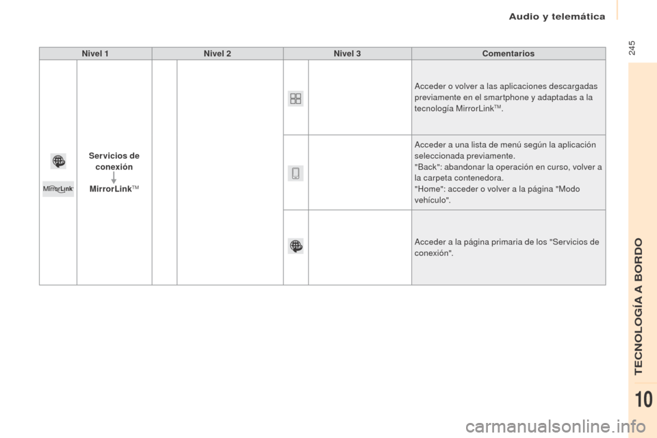 Peugeot Partner Tepee 2017  Manual del propietario (in Spanish)  245
Partner2VP_es_Chap10a_SMEGplus_ed02-2016
Nivel 1Nivel 2 Nivel 3 Comentarios
Servicios de  conexión
MirrorLink
TM
Acceder o volver a las aplicaciones descargadas 
previamente en el smartphone y a