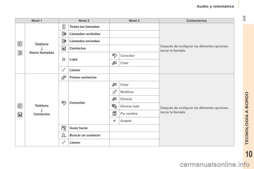 Peugeot Partner Tepee 2017  Manual del propietario (in Spanish)  249
Partner2VP_es_Chap10a_SMEGplus_ed02-2016
Nivel 1Nivel 2 Nivel 3 Comentarios
Teléfono
Diario llamadas Todas las llamadas
Después de configurar las diferentes opciones, 
lanzar la llamada.
Llamad