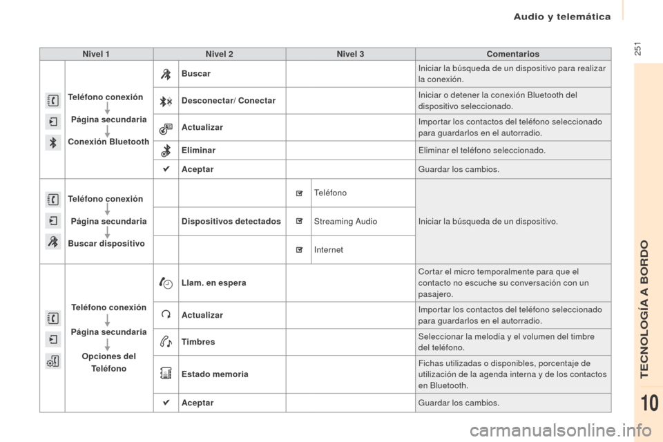 Peugeot Partner Tepee 2017 Manual del propietario (in Spanish) 251
Partner2VP_es_Chap10a_SMEGplus_ed02-2016
Nivel 1Nivel 2 Nivel 3 Comentarios
Teléfono conexión
Página secundaria
Conexión Bluetooth Buscar
Iniciar la búsqueda de un dispositivo para realizar Peugeot Partner Tepee 2017 Manual del propietario (in Spanish) 251
Partner2VP_es_Chap10a_SMEGplus_ed02-2016
Nivel 1Nivel 2 Nivel 3 Comentarios
Teléfono conexión
Página secundaria
Conexión Bluetooth Buscar
Iniciar la búsqueda de un dispositivo para realizar