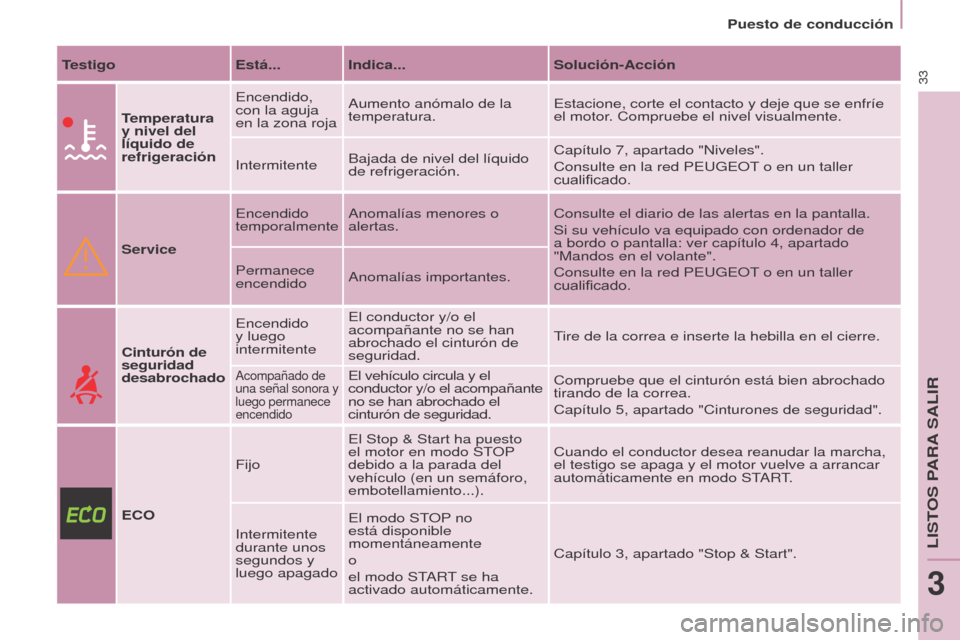 Peugeot Partner Tepee 2017 Manual del propietario (in Spanish) 33
Partner2VP_es_Chap03_Pret-a-partir_ed02-2016
Puesto de conducción
Partner2VP_es_Chap03_Pret-a-partir_ed02-2016
TestigoEstá... Indica... Solución-Acción
Temperatura
y nivel del
líquido de
re Peugeot Partner Tepee 2017 Manual del propietario (in Spanish) 33
Partner2VP_es_Chap03_Pret-a-partir_ed02-2016
Puesto de conducción
Partner2VP_es_Chap03_Pret-a-partir_ed02-2016
TestigoEstá... Indica... Solución-Acción
Temperatura
y nivel del
líquido de
re