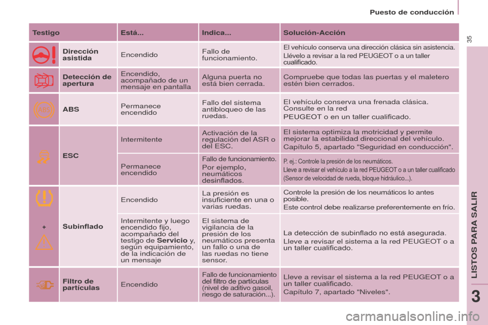 Peugeot Partner Tepee 2017 Manual del propietario (in Spanish) +
ABS
35
Partner2VP_es_Chap03_Pret-a-partir_ed02-2016
Puesto de conducción
Partner2VP_es_Chap03_Pret-a-partir_ed02-2016
TestigoEstá...Indica...Solución-Acción
Dirección
asistida Encendido Fallo Peugeot Partner Tepee 2017 Manual del propietario (in Spanish) +
ABS
35
Partner2VP_es_Chap03_Pret-a-partir_ed02-2016
Puesto de conducción
Partner2VP_es_Chap03_Pret-a-partir_ed02-2016
TestigoEstá...Indica...Solución-Acción
Dirección
asistida Encendido Fallo