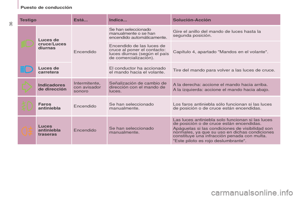 Peugeot Partner Tepee 2017 Manual del propietario (in Spanish) 36
Partner2VP_es_Chap03_Pret-a-partir_ed02-2016
Puesto de conducción
Partner2VP_es_Chap03_Pret-a-partir_ed02-2016
TestigoEstá... Indica... Solución-Acción
Luces de
cruce/Luces
diurnas EncendidoS Peugeot Partner Tepee 2017 Manual del propietario (in Spanish) 36
Partner2VP_es_Chap03_Pret-a-partir_ed02-2016
Puesto de conducción
Partner2VP_es_Chap03_Pret-a-partir_ed02-2016
TestigoEstá... Indica... Solución-Acción
Luces de
cruce/Luces
diurnas EncendidoS