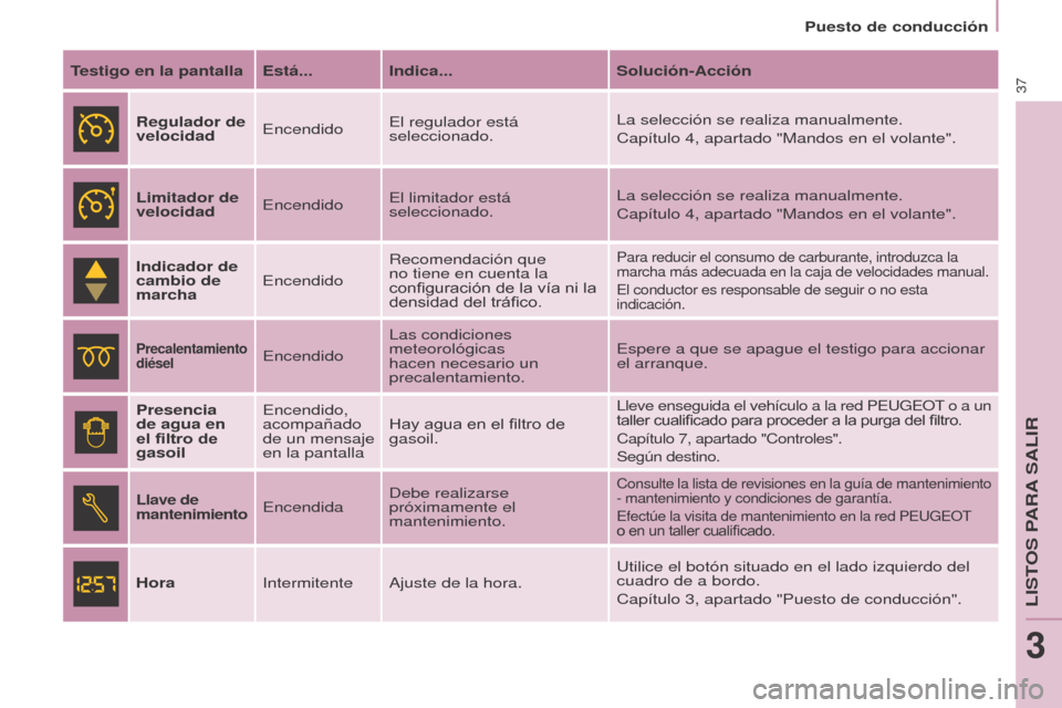 Peugeot Partner Tepee 2017 Manual del propietario (in Spanish) 37
Partner2VP_es_Chap03_Pret-a-partir_ed02-2016
Puesto de conducción
Partner2VP_es_Chap03_Pret-a-partir_ed02-2016
Testigo en la pantalla Está... Indica...Solución-Acción
Regulador de
velocidad En Peugeot Partner Tepee 2017 Manual del propietario (in Spanish) 37
Partner2VP_es_Chap03_Pret-a-partir_ed02-2016
Puesto de conducción
Partner2VP_es_Chap03_Pret-a-partir_ed02-2016
Testigo en la pantalla Está... Indica...Solución-Acción
Regulador de
velocidad En