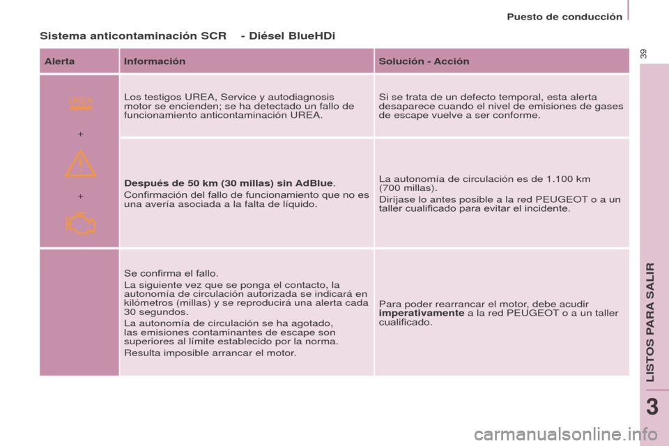 Peugeot Partner Tepee 2017 Manual del propietario (in Spanish)
+ +
39
Partner2VP_es_Chap03_Pret-a-partir_ed02-2016
Puesto de conducción
Partner2VP_es_Chap03_Pret-a-partir_ed02-2016
Sistema anticontaminación SCR
Alerta InformaciónSolución - Acción
Los testi Peugeot Partner Tepee 2017 Manual del propietario (in Spanish)
+ +
39
Partner2VP_es_Chap03_Pret-a-partir_ed02-2016
Puesto de conducción
Partner2VP_es_Chap03_Pret-a-partir_ed02-2016
Sistema anticontaminación SCR
Alerta InformaciónSolución - Acción
Los testi