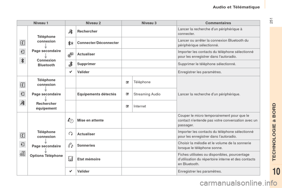 Peugeot Partner Tepee 2017 Manuel du propriétaire (in French) 251Niveau 1Niveau 2 Niveau 3 Commentaires
Téléphone
connexion
Page secondaire Connexion Bluetooth Rechercher
Lancer la recherche d’un périphérique à
connecter.
Connecter/Déconnecter Lancer Peugeot Partner Tepee 2017 Manuel du propriétaire (in French) 251Niveau 1Niveau 2 Niveau 3 Commentaires
Téléphone
connexion
Page secondaire Connexion Bluetooth Rechercher
Lancer la recherche d’un périphérique à
connecter.
Connecter/Déconnecter Lancer